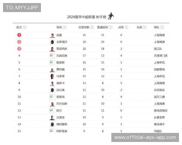 前锋连续十场进球,打破俱乐部单季纪录